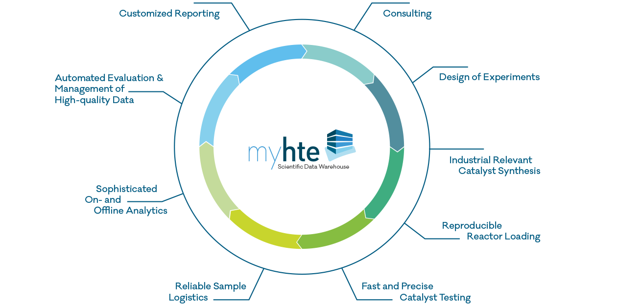 Overview of the complete catalyst testing workflow of myhte