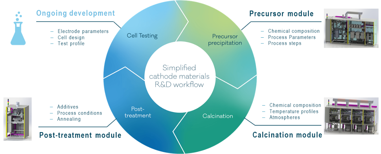 hte’s cathode material workflow illustrates hte's R&D approach