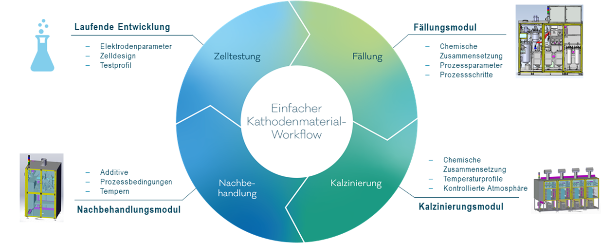 hte's Kathodenmaterial-Workflow veranschaulicht hte's F&E-Ansatz