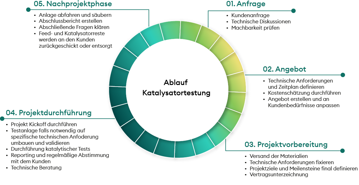 Kreisförmiges Prozessdiagramm zur Veranschaulichung des Ablaufs eines Katalysatortestings. Der fünfstufige Prozess umfasst die Anfrage, Angebotserstellung, Projektvorbereitung, Projektdurchführung und Nachprojektphase. Dabei werden technische Abstimmungen, Machbarkeitsprüfungen, Testdurchführungen, Berichterstattung sowie der abschließende Projektabschluss abgedeckt.