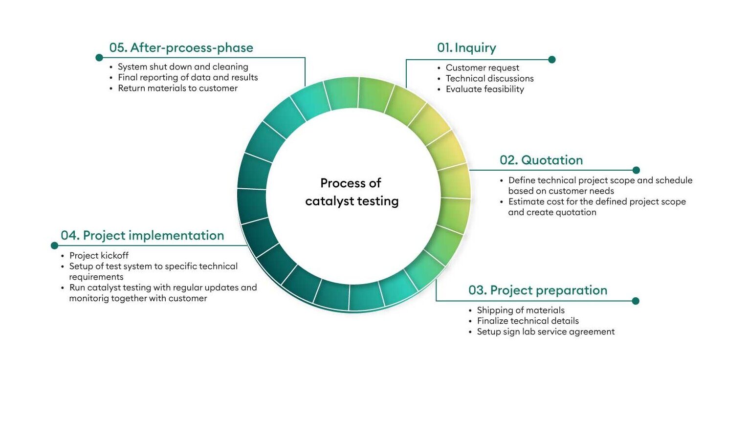 Circular process diagram illustrating the catalyst testing workflow. The five-step process includes inquiry, proposal, project preparation, project execution, and post-project activities, covering technical discussions, feasibility assessment, testing, reporting, and final project closure.
