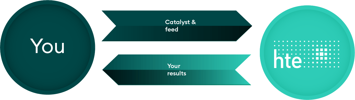 Process diagram showing a user exchanging data with hte. The top arrow labeled “Catalyst & feed” points from the user to hte, and the bottom arrow labeled “Your results” points back from hte to the user, representing catalyst testing and results delivery.
