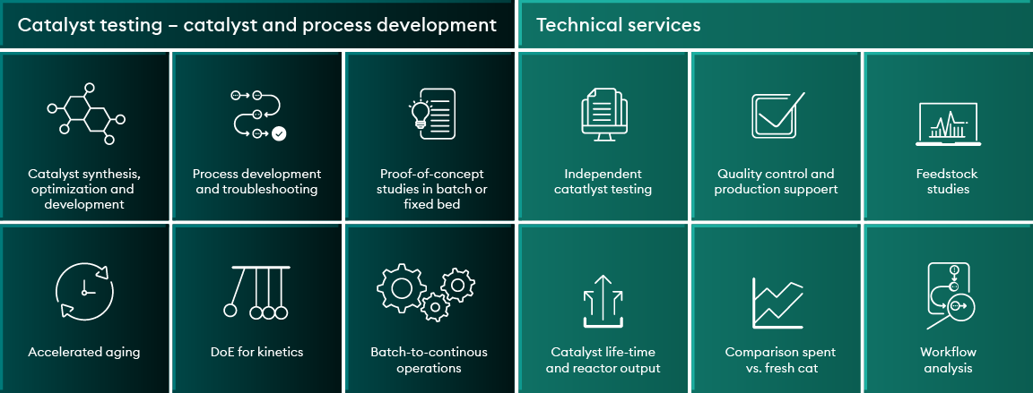 Service overview graphic showing catalyst testing, process development, and technical services. Featured capabilities include catalyst synthesis and optimization, process troubleshooting, proof-of-concept studies, independent catalyst testing, quality control support, feedstock studies, accelerated aging, DoE for kinetics, batch-to-continuous operations, catalyst lifetime evaluation, spent-versus-fresh catalyst comparison, and workflow analysis.