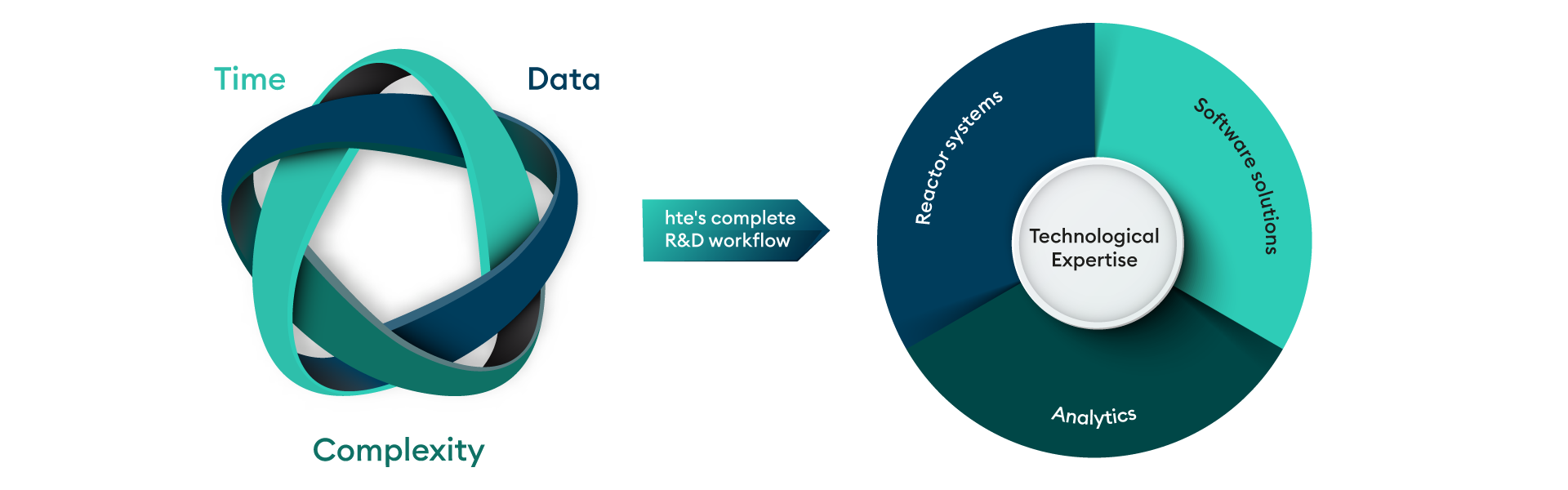 Darstellung des HTE F&E-Workflows: 